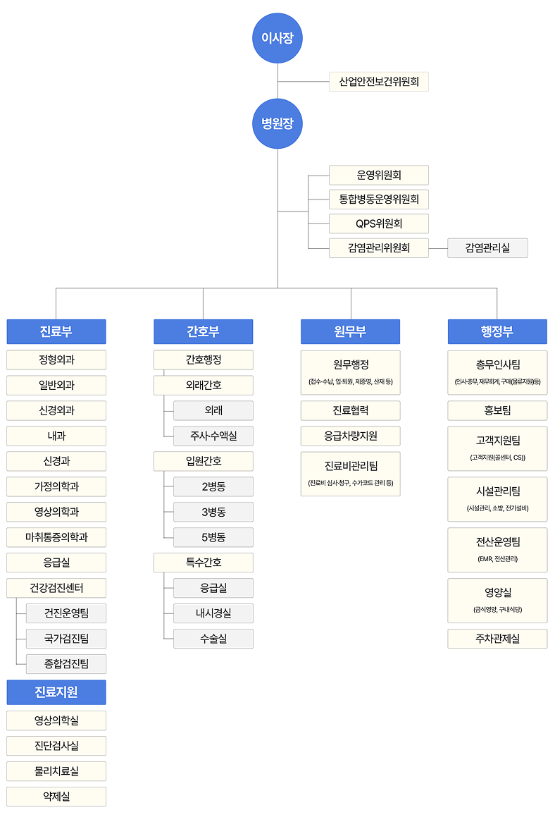 병원 조직도